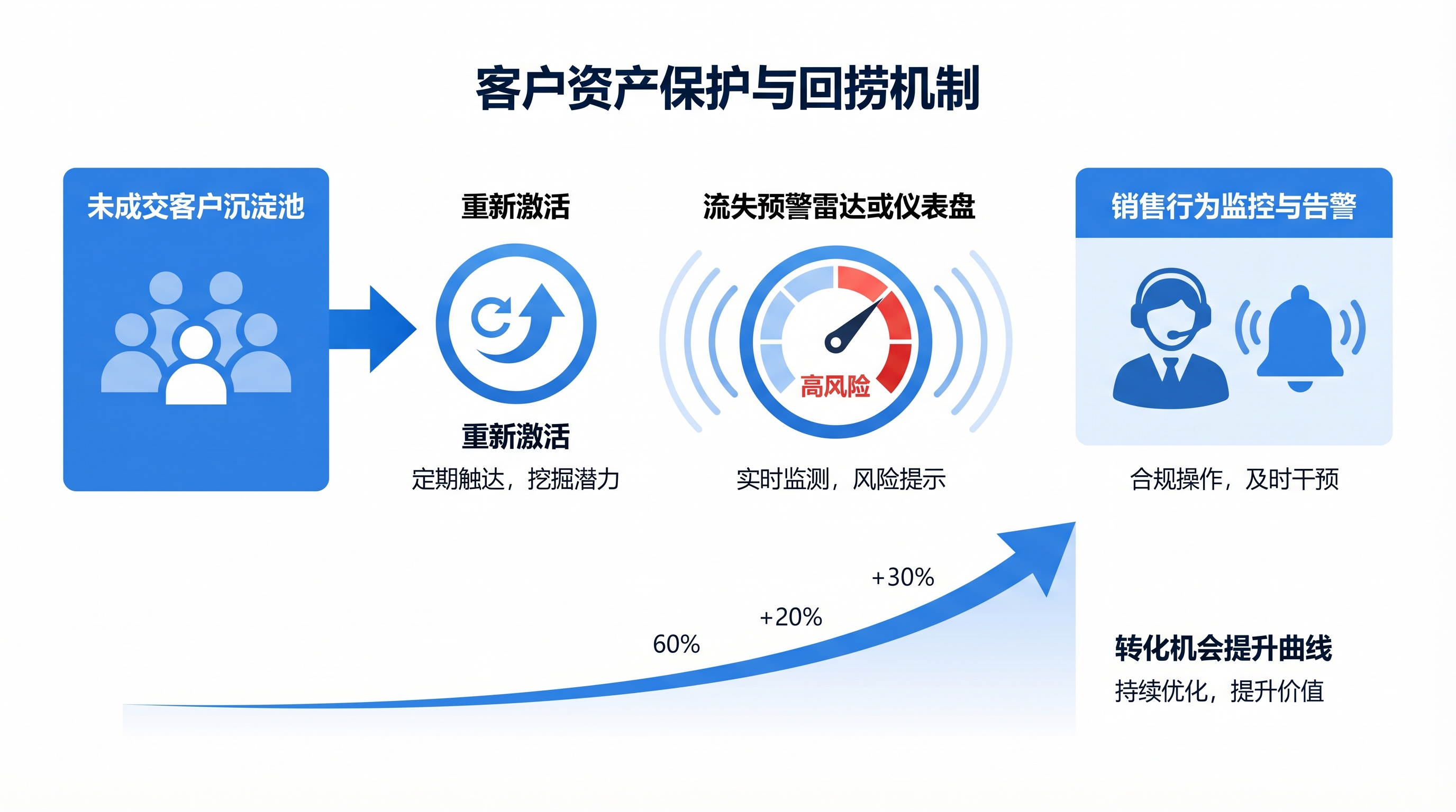 客户回捞与风险预警