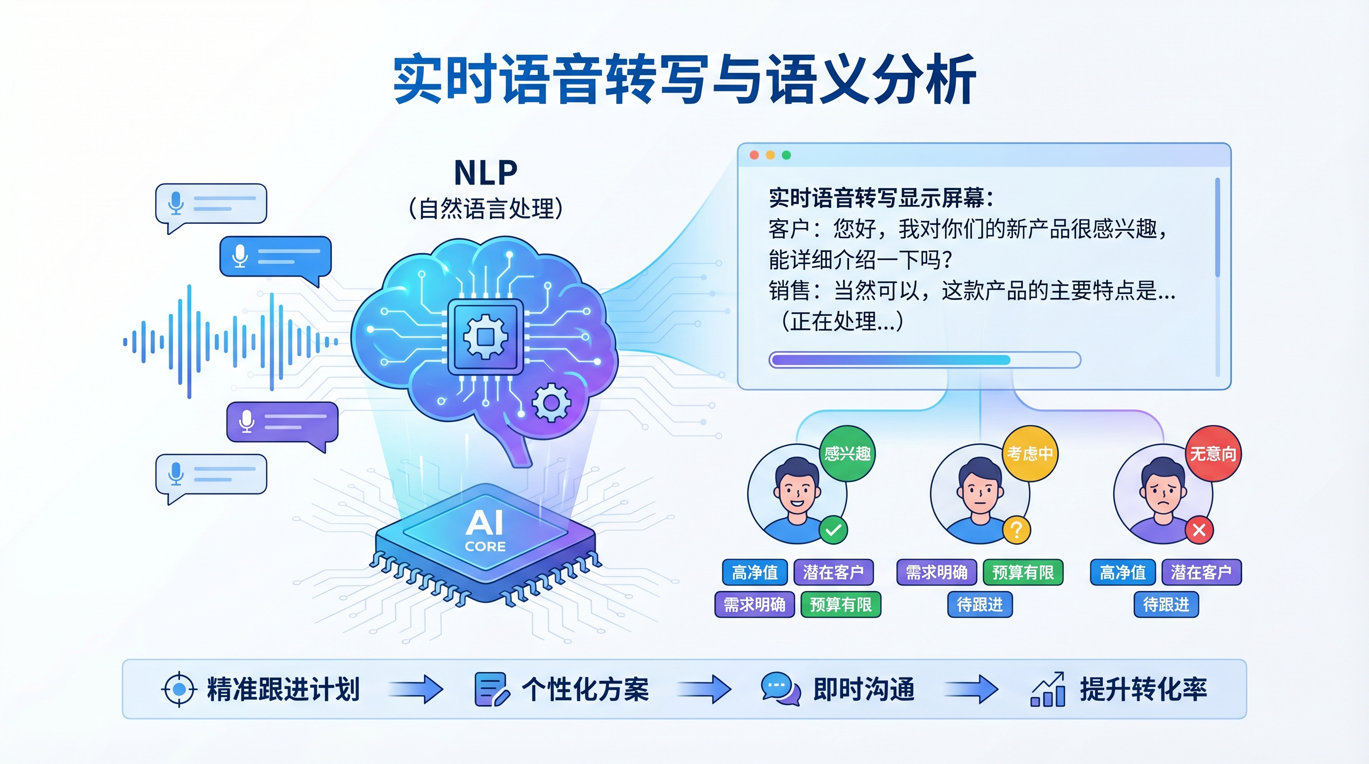 意图识别与标签打标